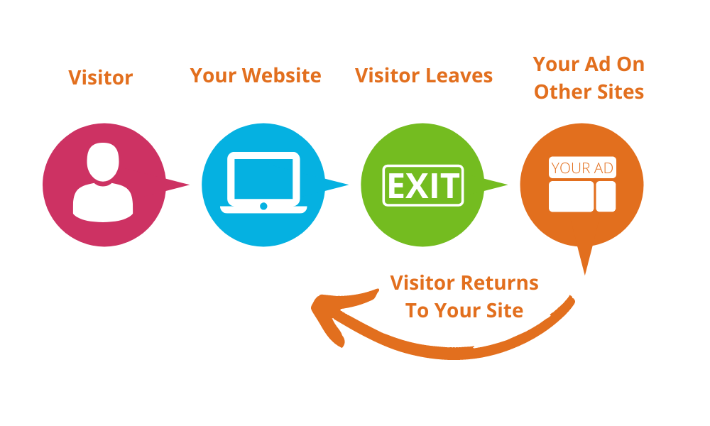 Remarketing